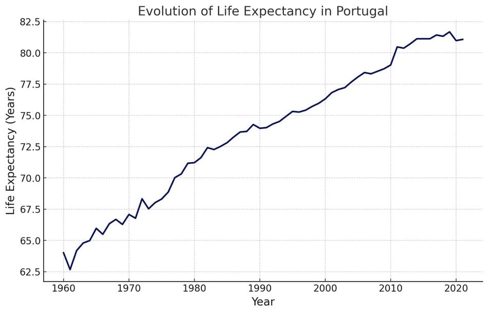 Evolución de la esperanza de vida en Portugal