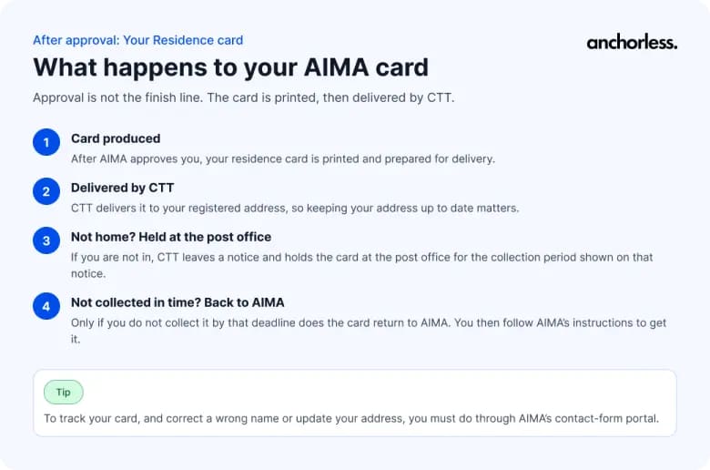 Aima residence card delivery process