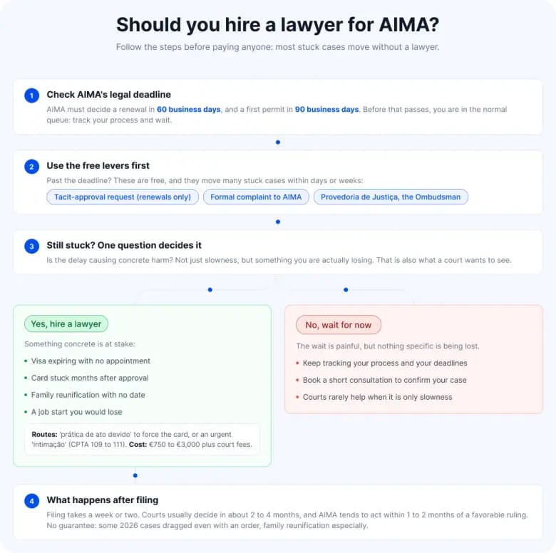 When to hire a lawyer for AIMA cases?