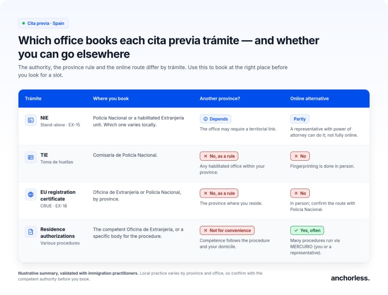 cita previa spain which office to book for a procedure tramite