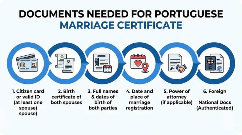 ポルトガルの婚姻証明書(certidão de casamento)の申請に必要な6つの書類と詳細を示すインフォグラフィック