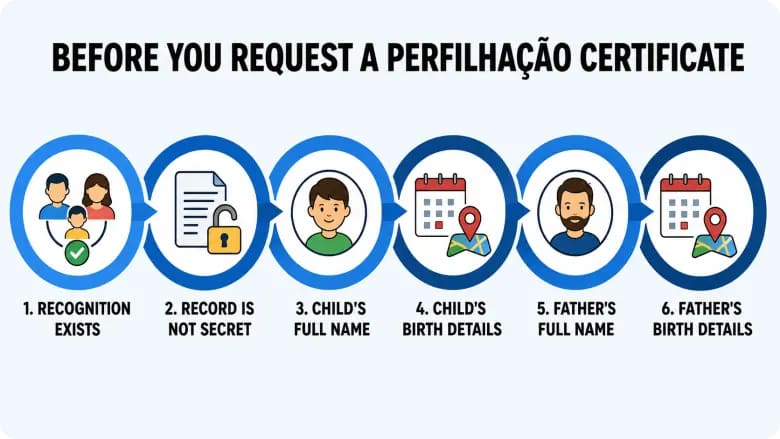 before requesting Perfilhação certificate