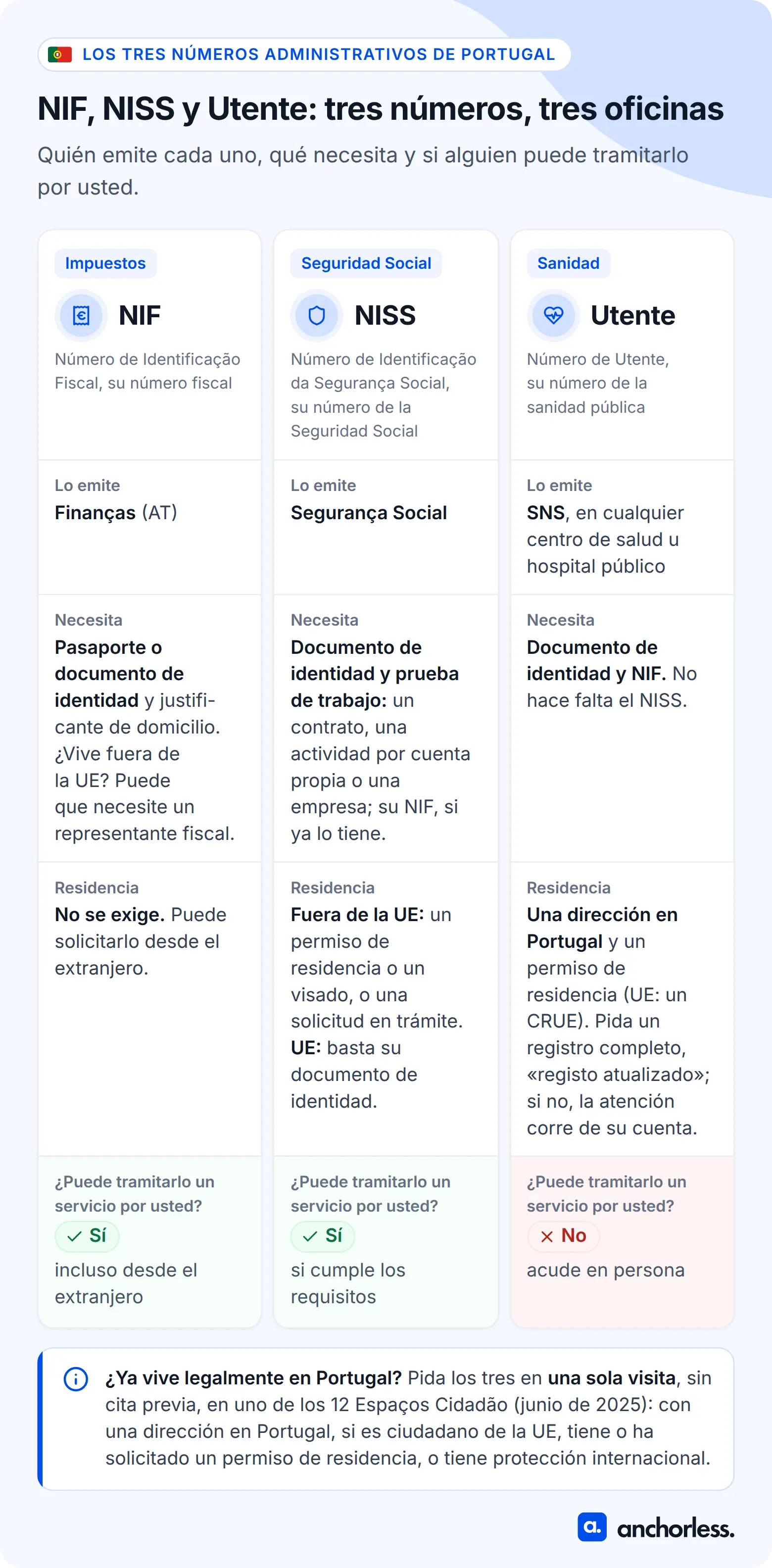 Comparativa de NIF, NISS y Utente en Portugal: quién expide cada número, qué necesitas, residencia y si un servicio puede obtenerlo