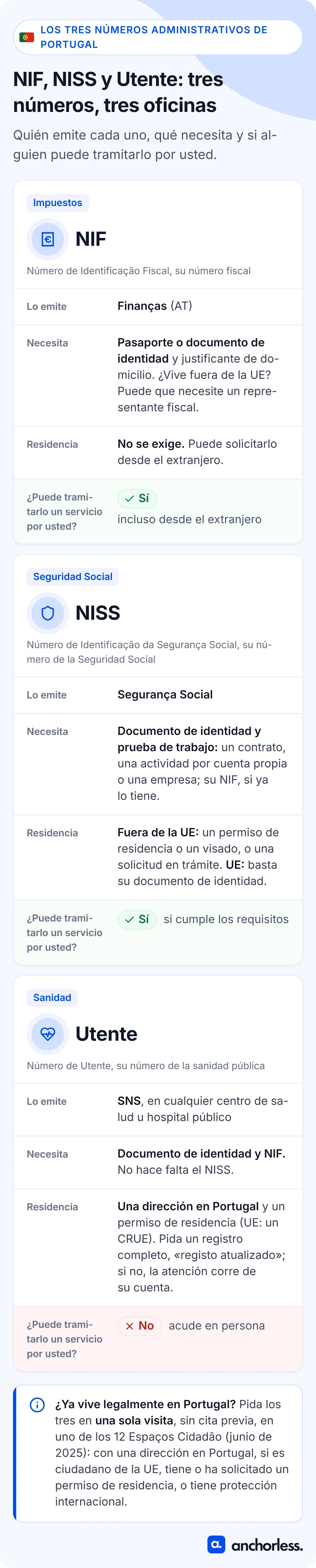 Comparativa de NIF, NISS y Utente en Portugal: quién expide cada número, qué necesitas, residencia y si un servicio puede conseguirlo