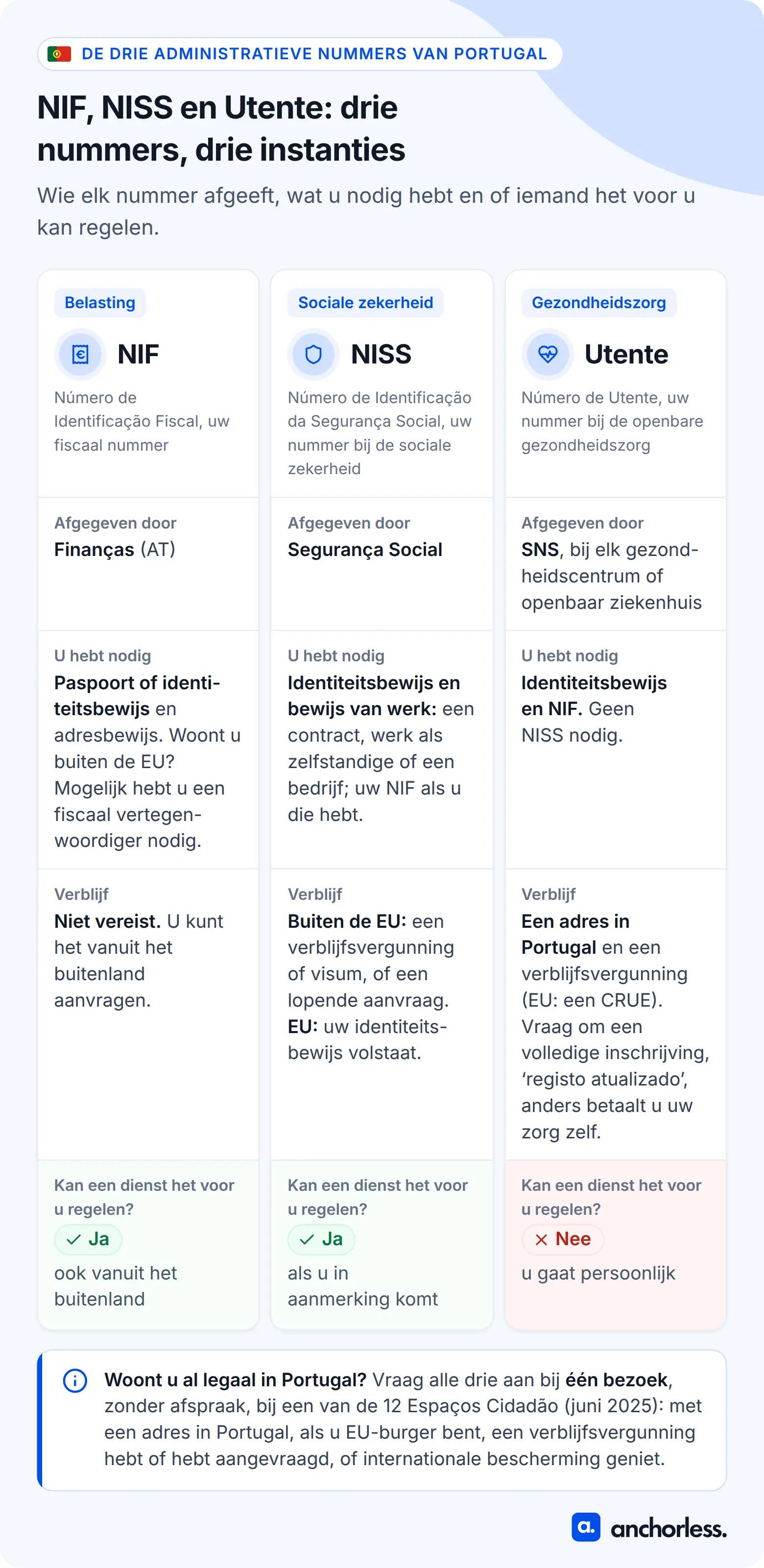 Vergelijking van NIF, NISS en Utente in Portugal: wie elk nummer uitgeeft, wat u nodig hebt, verblijf en of een dienst het kan regelen
