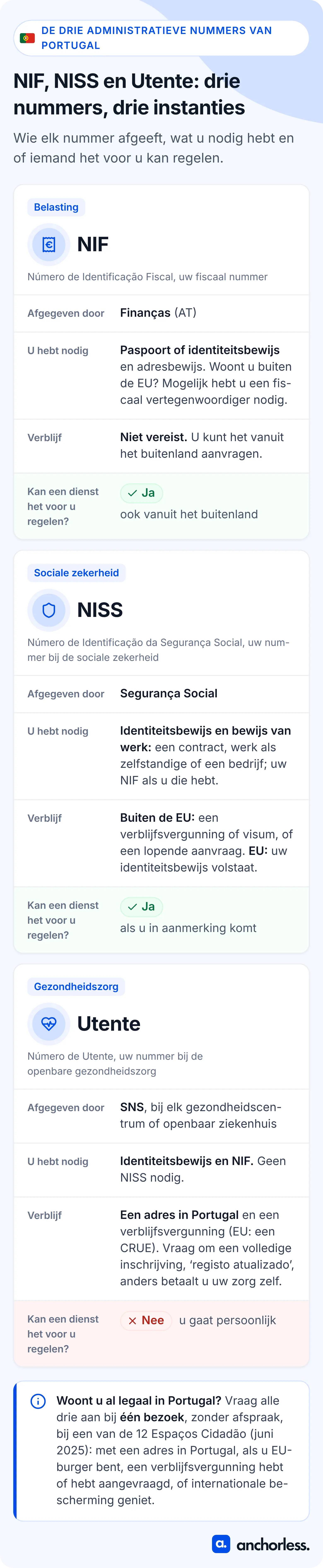 NIF, NISS en Utente in Portugal vergeleken: wie elk nummer uitgeeft, wat u nodig hebt, verblijf, en of een dienst het voor u kan regelen