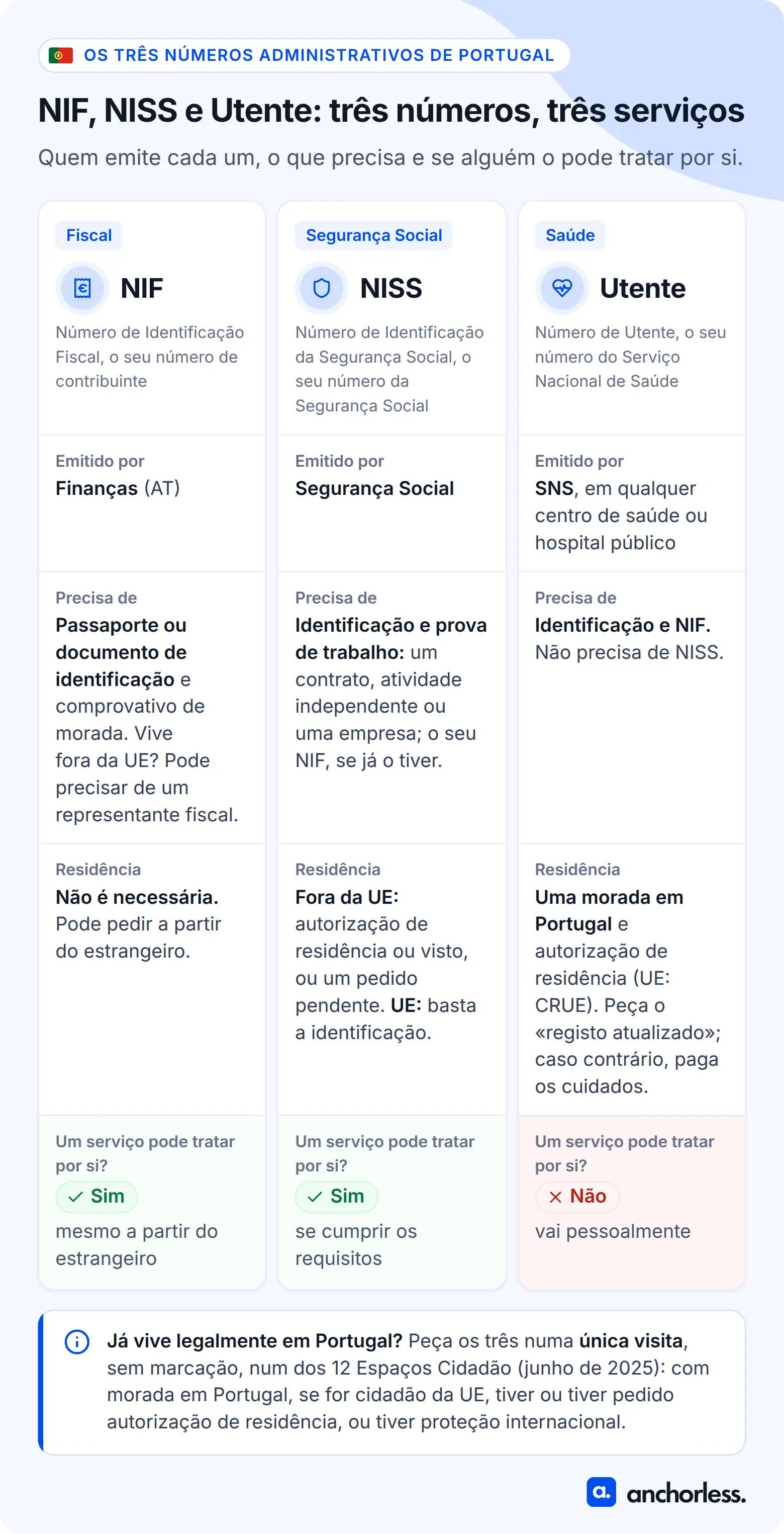 Comparação entre NIF, NISS e Utente em Portugal: quem emite cada número, de que precisa, residência e se um serviço pode obtê-lo