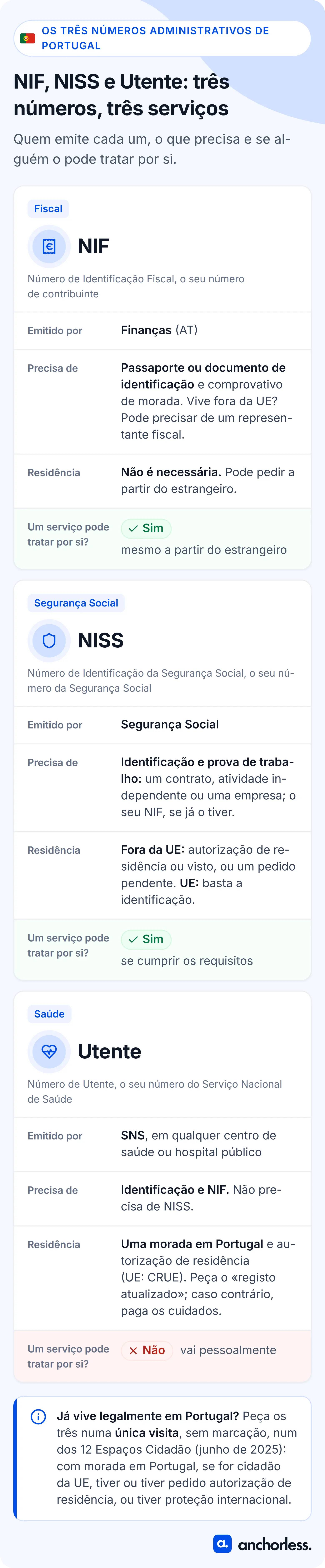 NIF, NISS e Utente em Portugal: comparação de quem emite cada número, do que precisa, da residência e de se um serviço pode obtê-lo