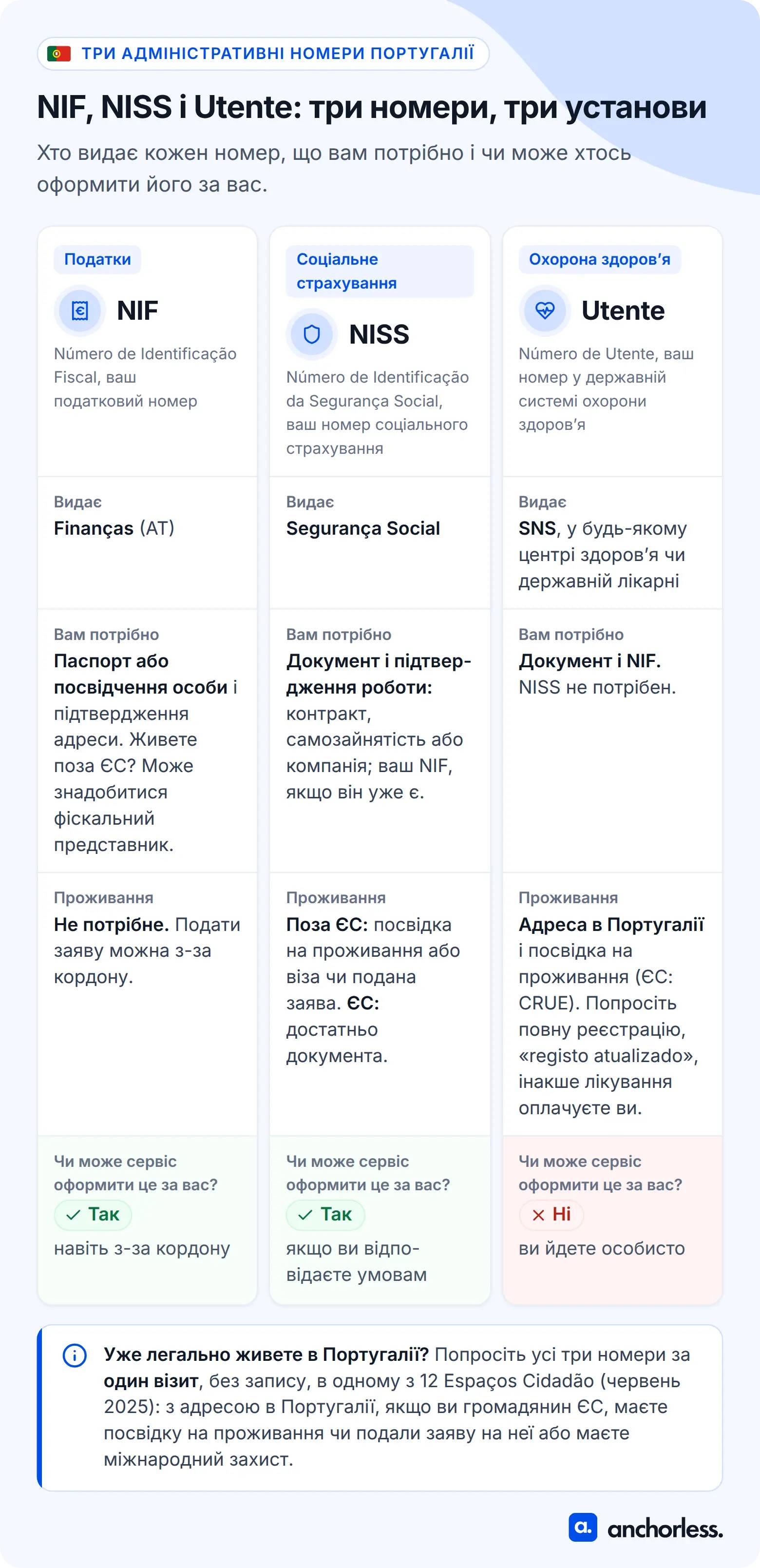 Порівняння NIF, NISS та Utente у Португалії: хто видає кожен номер, що потрібно, резидентство та чи може сервіс його оформити