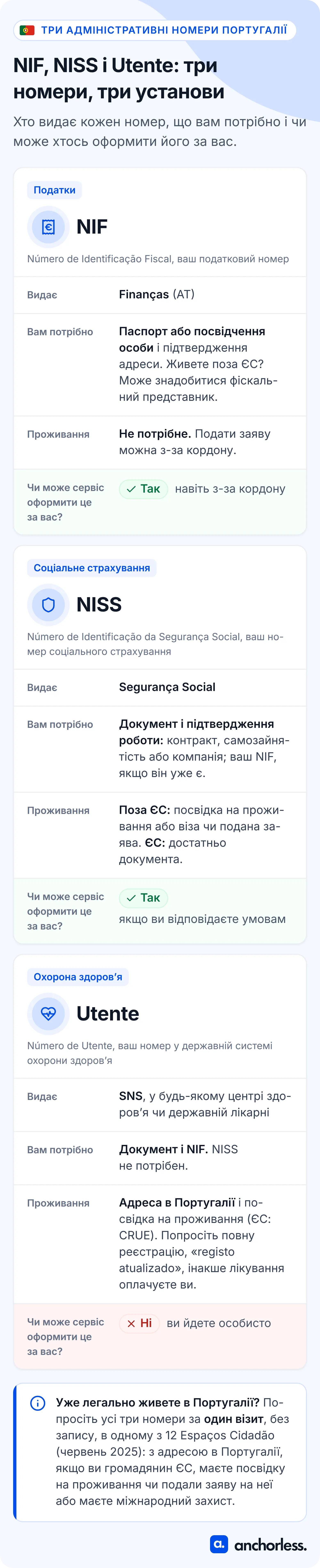 Порівняння NIF, NISS та Utente в Португалії: хто видає кожен номер, що потрібно, резидентство та чи може сервіс його оформити