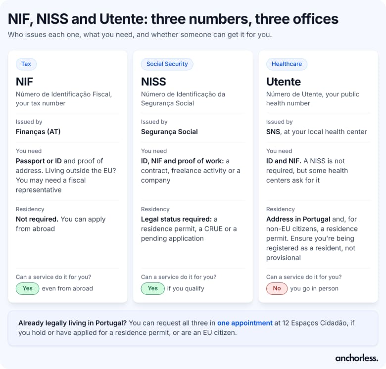 nif portugal niss and utente what it is where to get what is needed