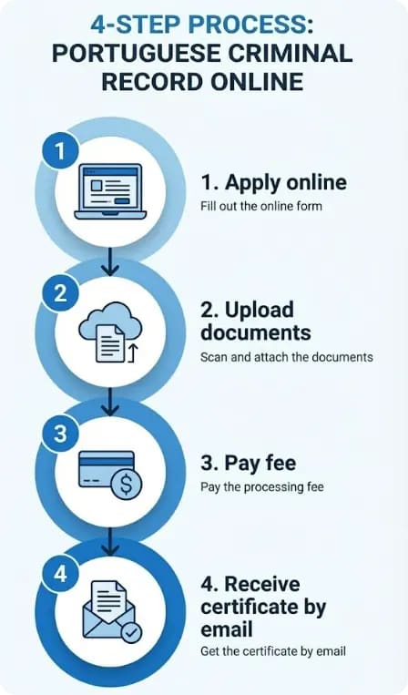process criminal record Portugal