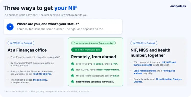 how-to-get-your-nif-portugal-as-foreigner